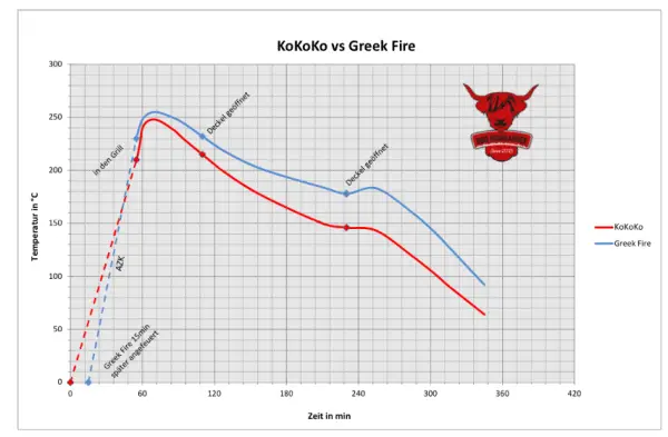 Testvergleich Greek Fire vs KOKOKO